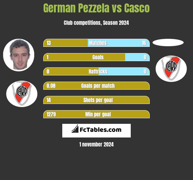 German Pezzela vs Casco h2h player stats