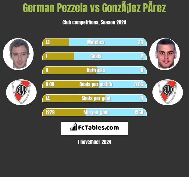 German Pezzela vs GonzÃ¡lez PÃ­rez h2h player stats