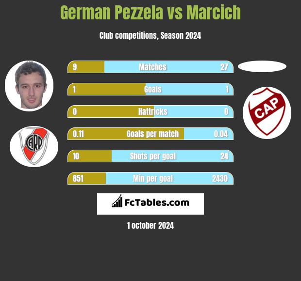 German Pezzela vs Marcich h2h player stats