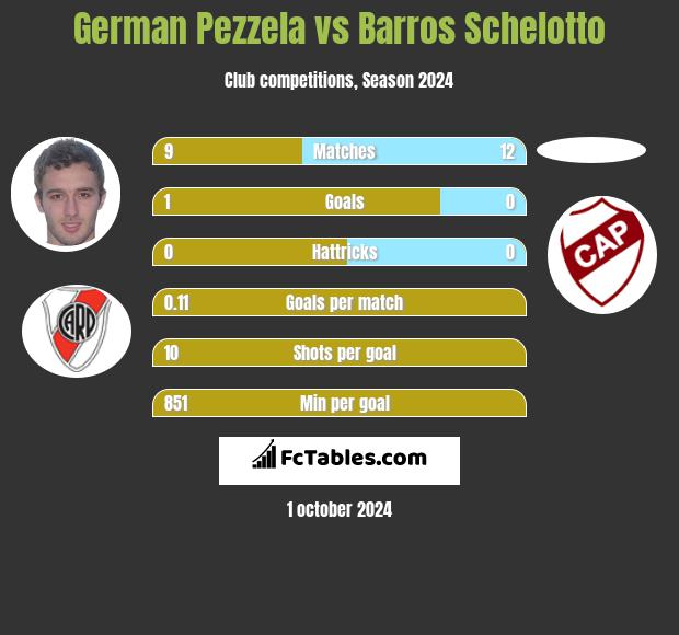 German Pezzela vs Barros Schelotto h2h player stats