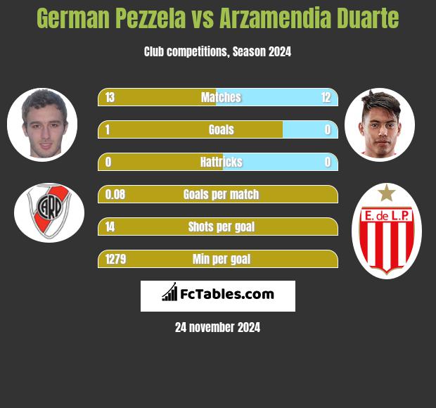 German Pezzela vs Arzamendia Duarte h2h player stats