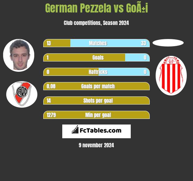 German Pezzela vs GoÃ±i h2h player stats