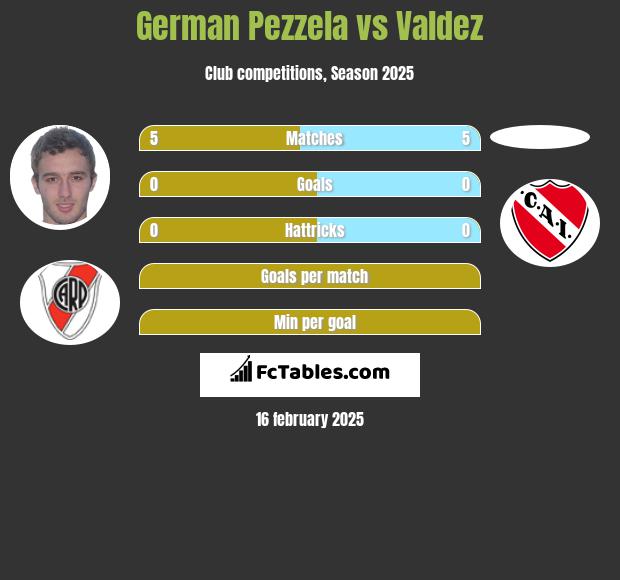 German Pezzela vs Valdez h2h player stats