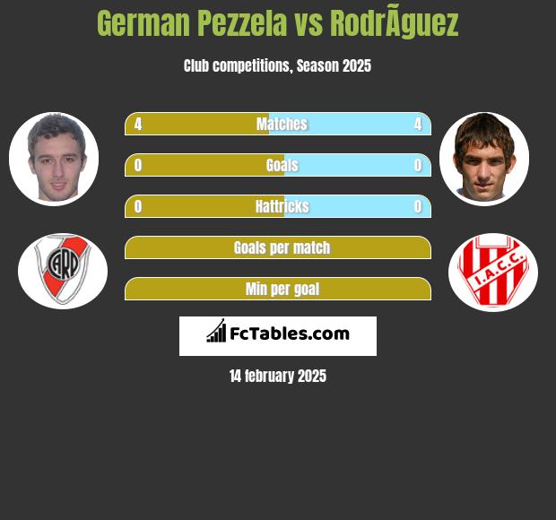 German Pezzela vs RodrÃ­guez h2h player stats