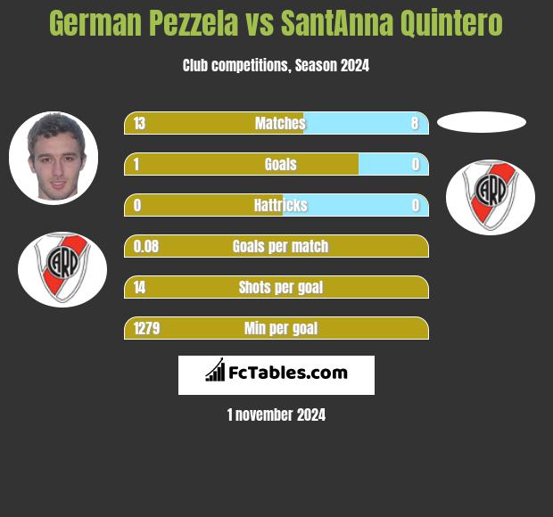 German Pezzela vs SantAnna Quintero h2h player stats