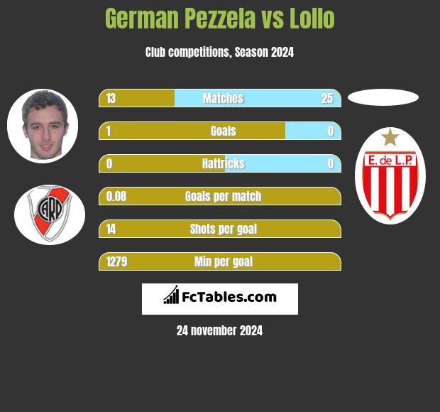 German Pezzela vs Lollo h2h player stats