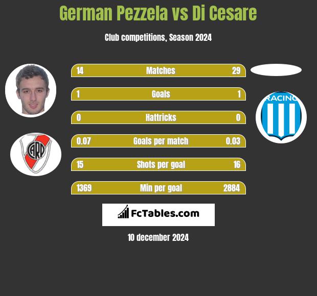 German Pezzela vs Di Cesare h2h player stats