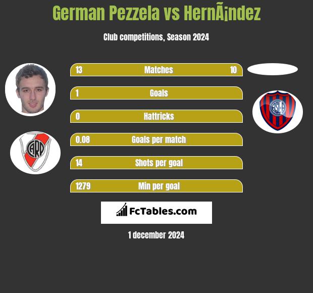 German Pezzela vs HernÃ¡ndez h2h player stats