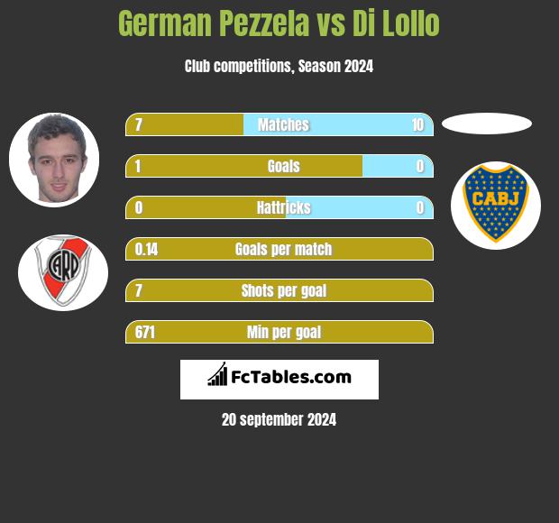 German Pezzela vs Di Lollo h2h player stats