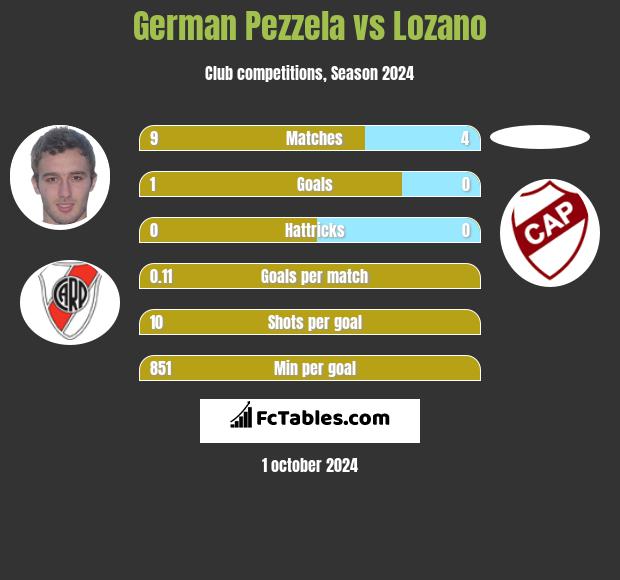 German Pezzela vs Lozano h2h player stats