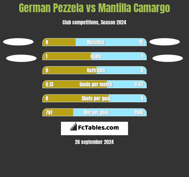 German Pezzela vs Mantilla Camargo h2h player stats