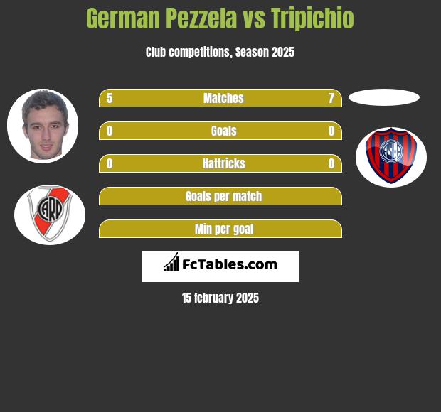 German Pezzela vs Tripichio h2h player stats