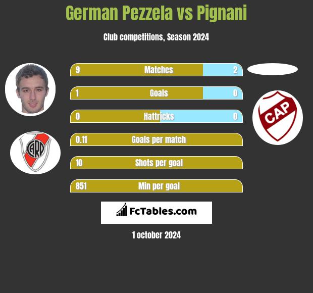 German Pezzela vs Pignani h2h player stats