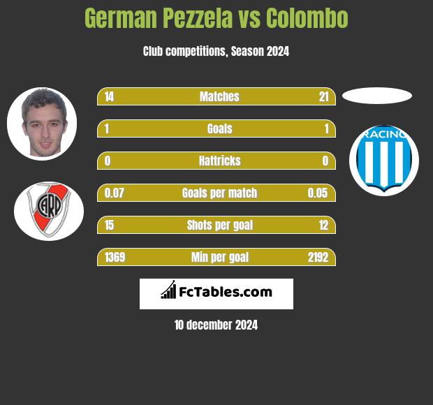 German Pezzela vs Colombo h2h player stats