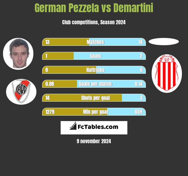 German Pezzela vs Demartini h2h player stats