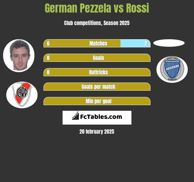 German Pezzela vs Rossi h2h player stats