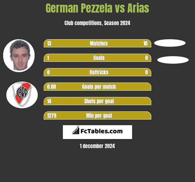 German Pezzela vs Arias h2h player stats