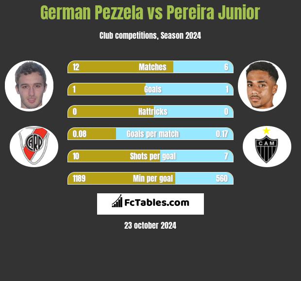 German Pezzela vs Pereira Junior h2h player stats