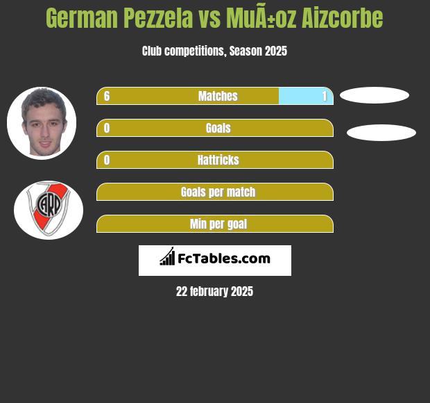 German Pezzela vs MuÃ±oz Aizcorbe h2h player stats