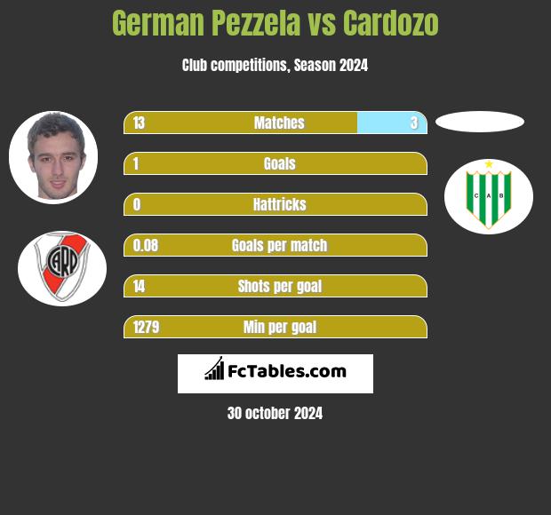 German Pezzela vs Cardozo h2h player stats