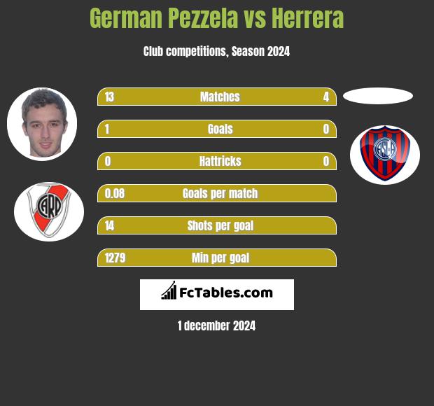 German Pezzela vs Herrera h2h player stats