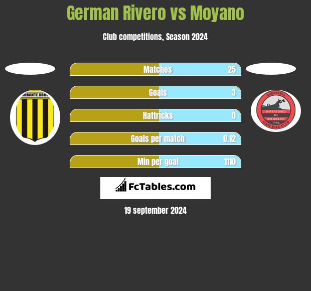 German Rivero vs Moyano h2h player stats