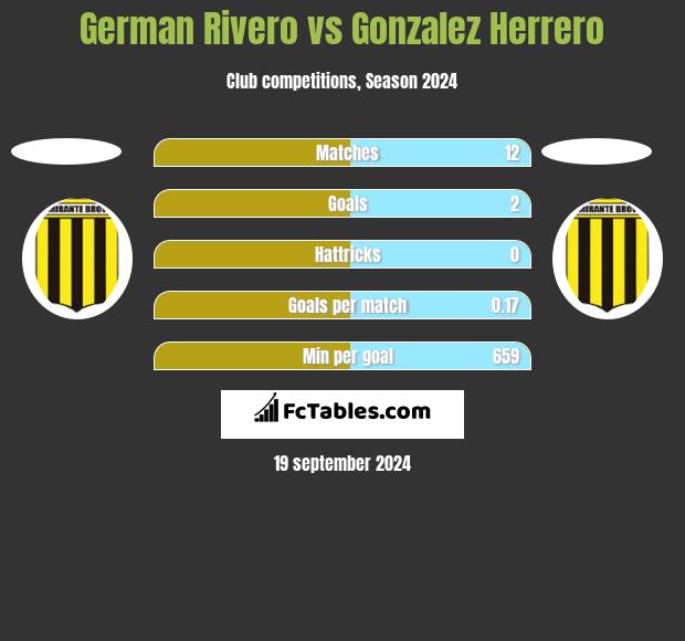 German Rivero vs Gonzalez Herrero h2h player stats