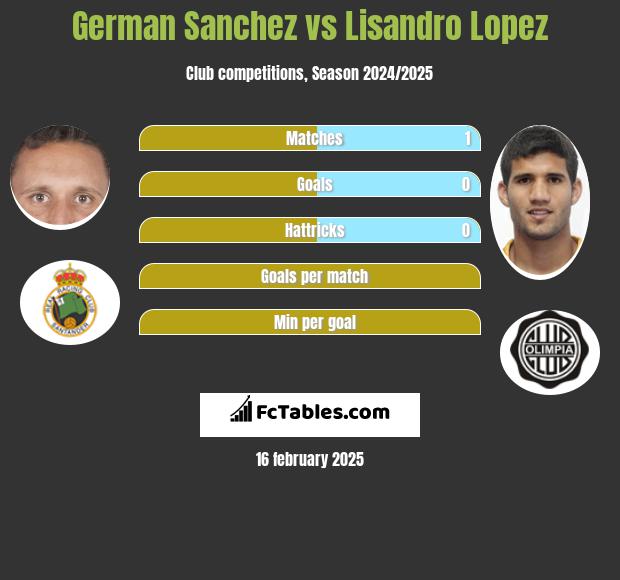 German Sanchez vs Lisandro Lopez h2h player stats