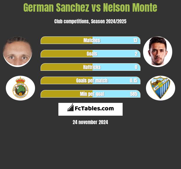 German Sanchez vs Nelson Monte h2h player stats