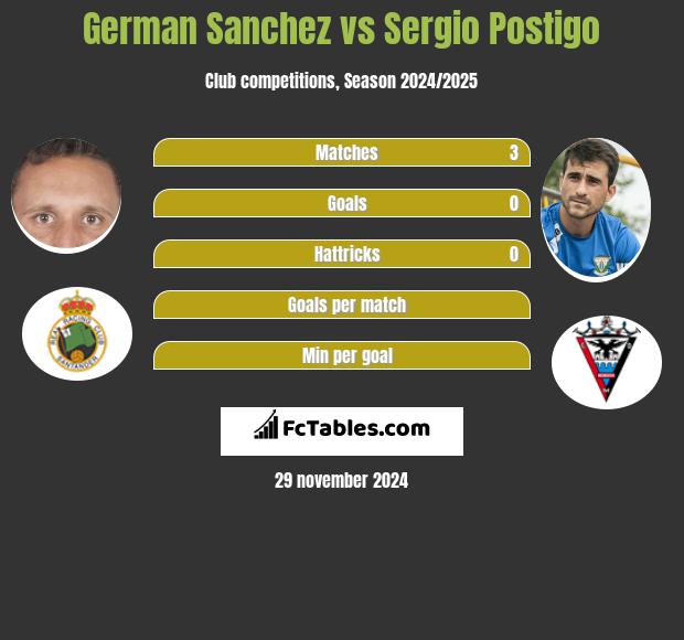 German Sanchez vs Sergio Postigo h2h player stats