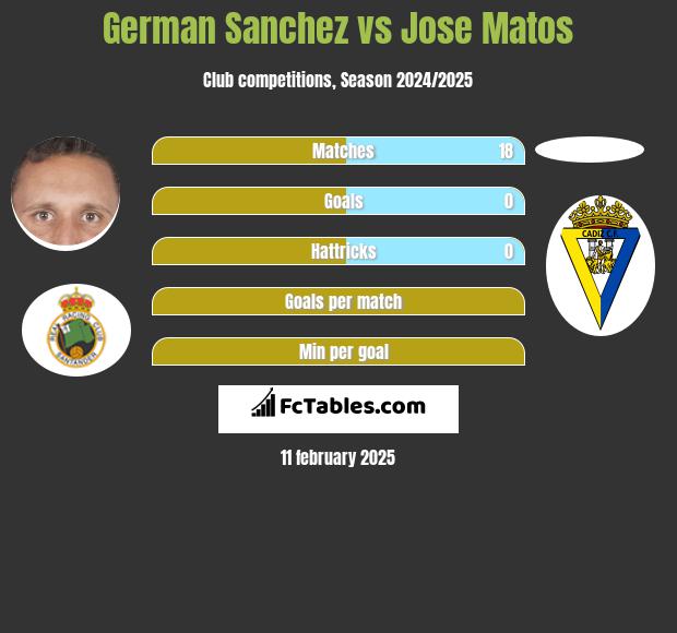 German Sanchez vs Jose Matos h2h player stats