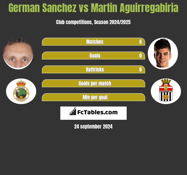 German Sanchez vs Martin Aguirregabiria h2h player stats