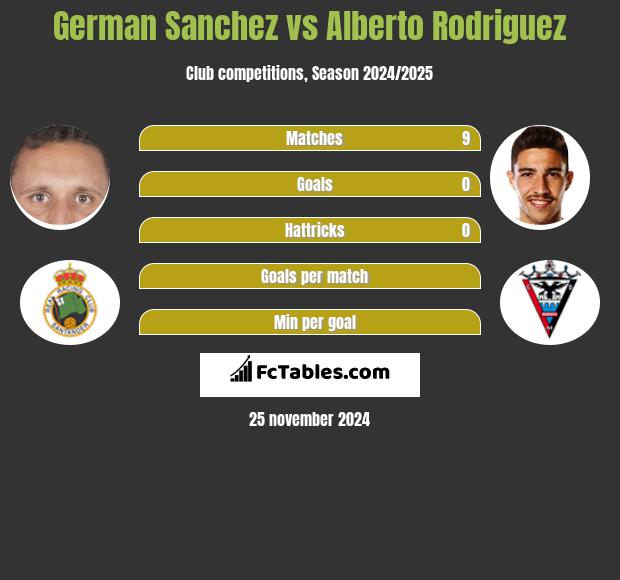 German Sanchez vs Alberto Rodriguez h2h player stats