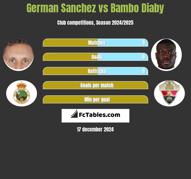 German Sanchez vs Bambo Diaby h2h player stats