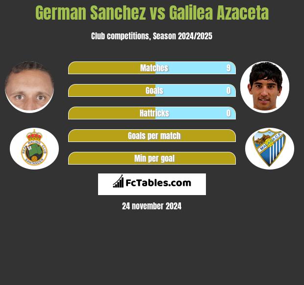 German Sanchez vs Galilea Azaceta h2h player stats