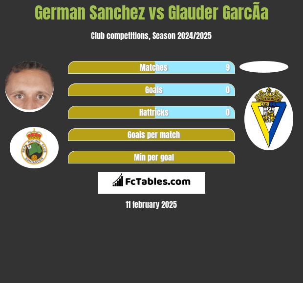 German Sanchez vs Glauder GarcÃ­a h2h player stats