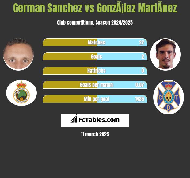 German Sanchez vs GonzÃ¡lez MartÃ­nez h2h player stats