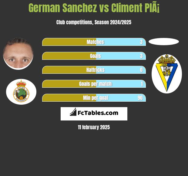 German Sanchez vs Climent PlÃ¡ h2h player stats