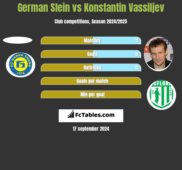 German Slein vs Konstantin Vassiljev h2h player stats