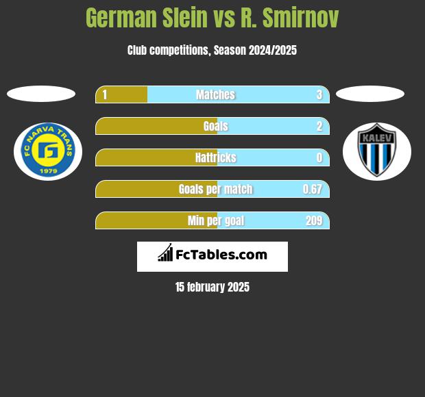 German Slein vs R. Smirnov h2h player stats