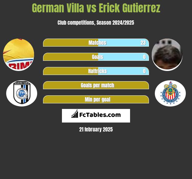 German Villa vs Erick Gutierrez h2h player stats