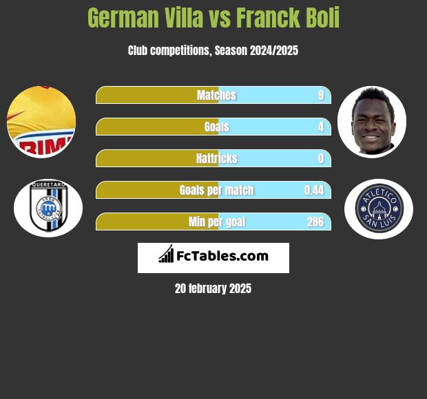 German Villa vs Franck Boli h2h player stats