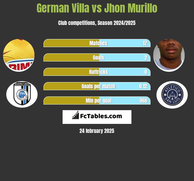 German Villa vs Jhon Murillo h2h player stats