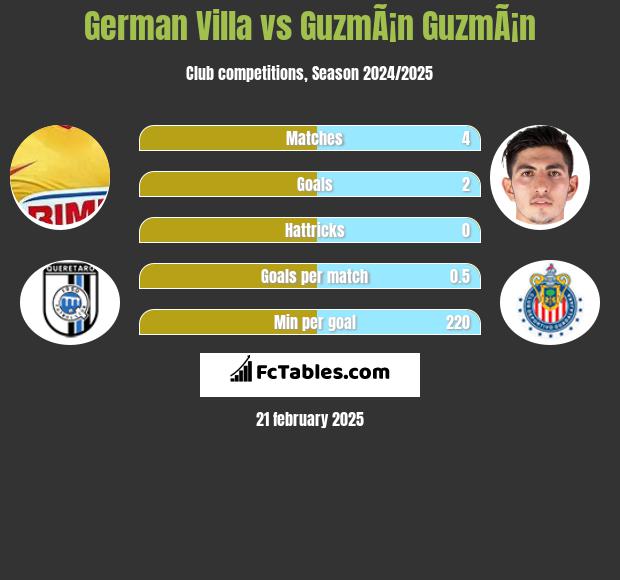 German Villa vs GuzmÃ¡n GuzmÃ¡n h2h player stats