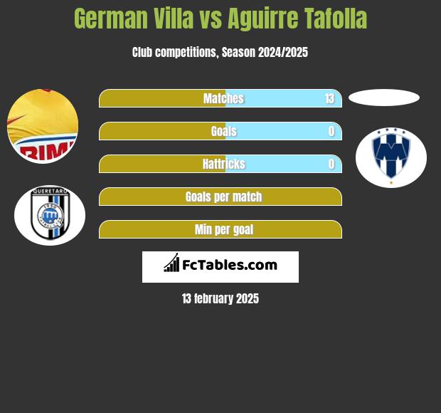 German Villa vs Aguirre Tafolla h2h player stats