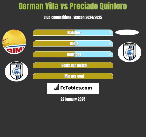 German Villa vs Preciado Quintero h2h player stats