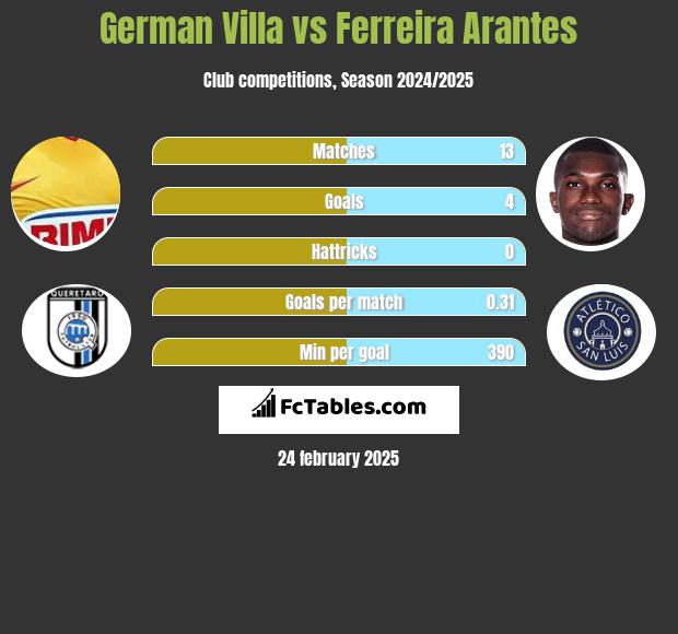 German Villa vs Ferreira Arantes h2h player stats