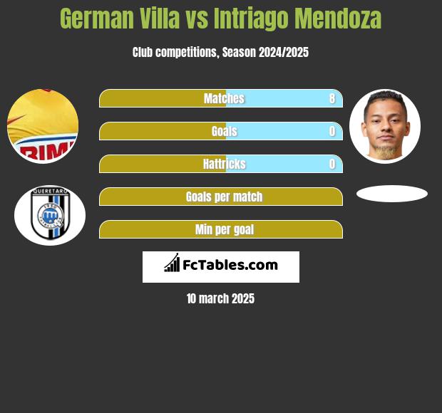 German Villa vs Intriago Mendoza h2h player stats