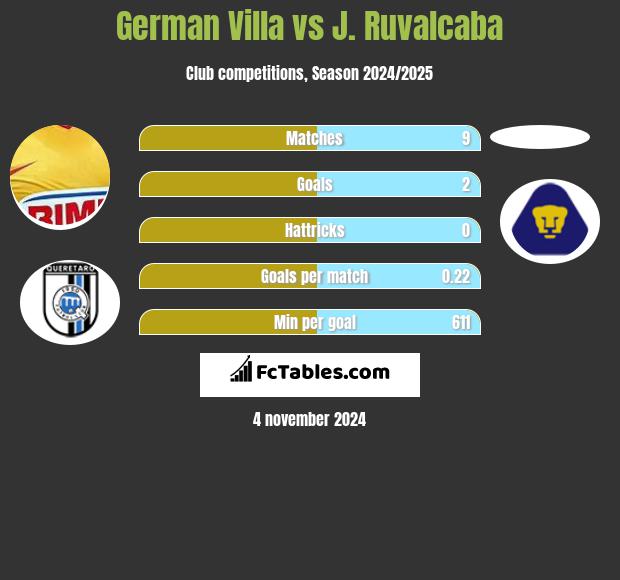 German Villa vs J. Ruvalcaba h2h player stats