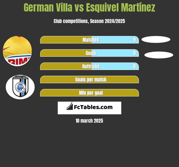 German Villa vs Esquivel Martínez h2h player stats